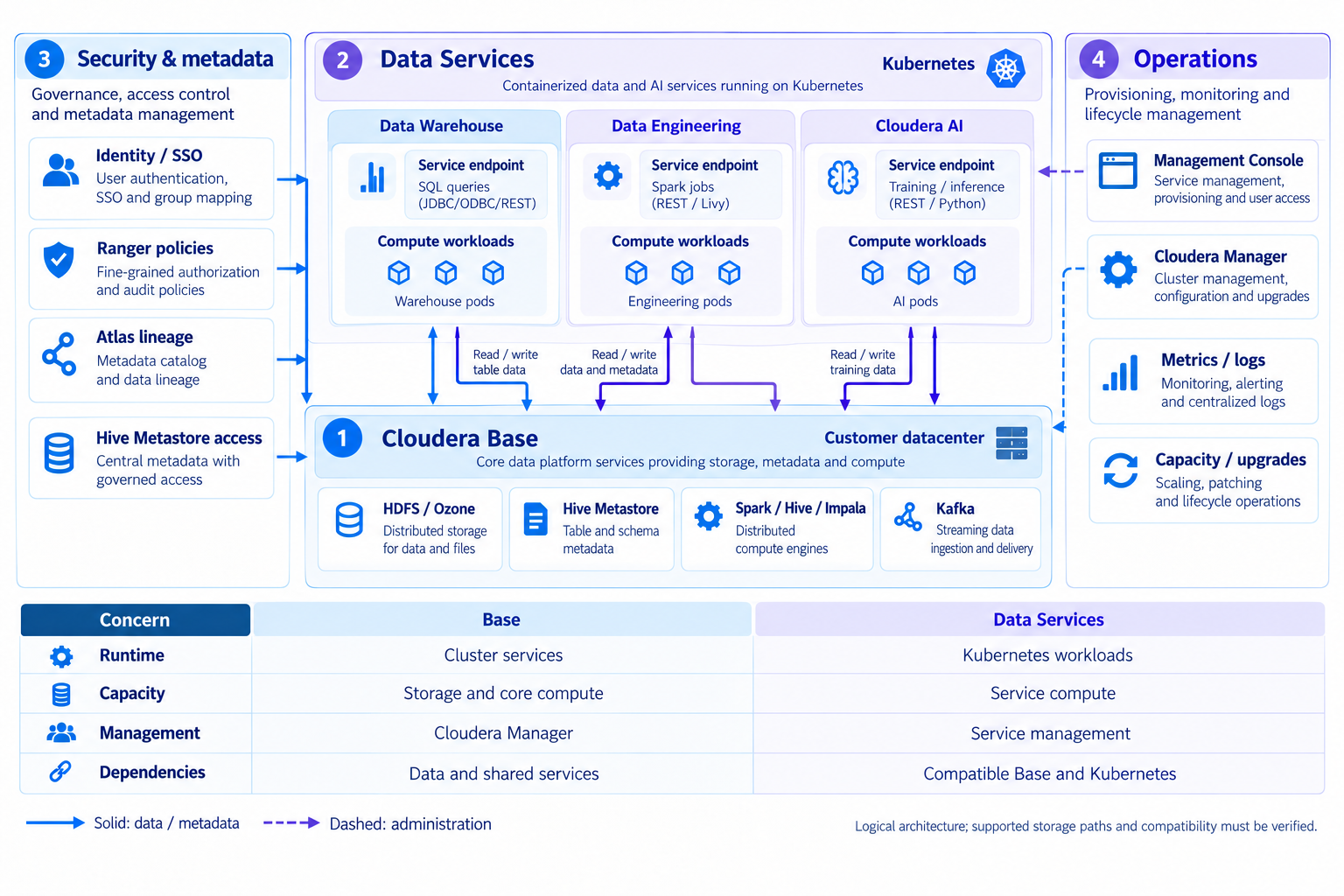 Cloudera Base与Data Services的关系 — Cloudera Base · Data Services · 安全与治理 · 运营管理