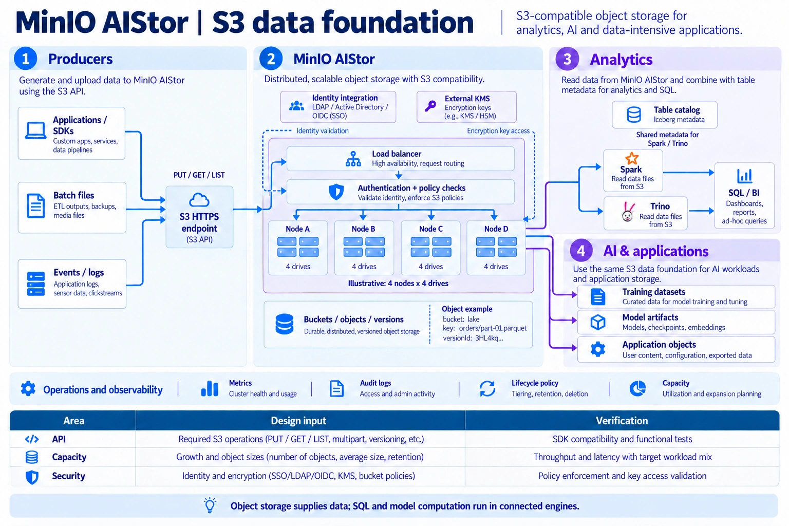 S3 APIでMinIO AIStorに保存したデータを、分析エンジンとAI・アプリケーションがそれぞれ利用する概念図