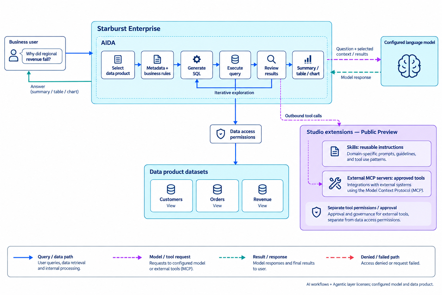 AIDA selects data product context, generates and executes SQL, analyzes results and supports follow-up questions