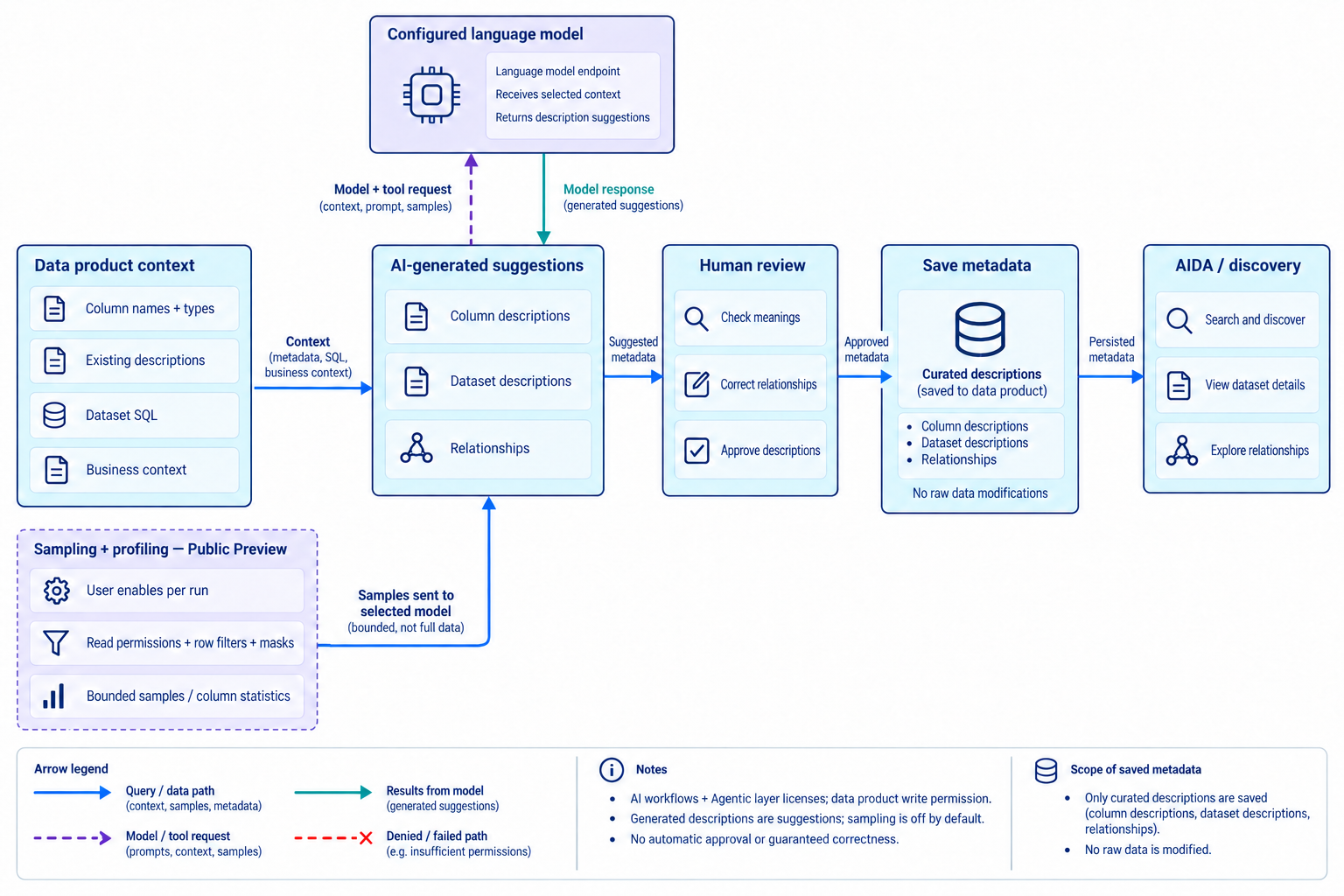 Metadata and business context are used to propose descriptions, followed by human review and saving to a data product