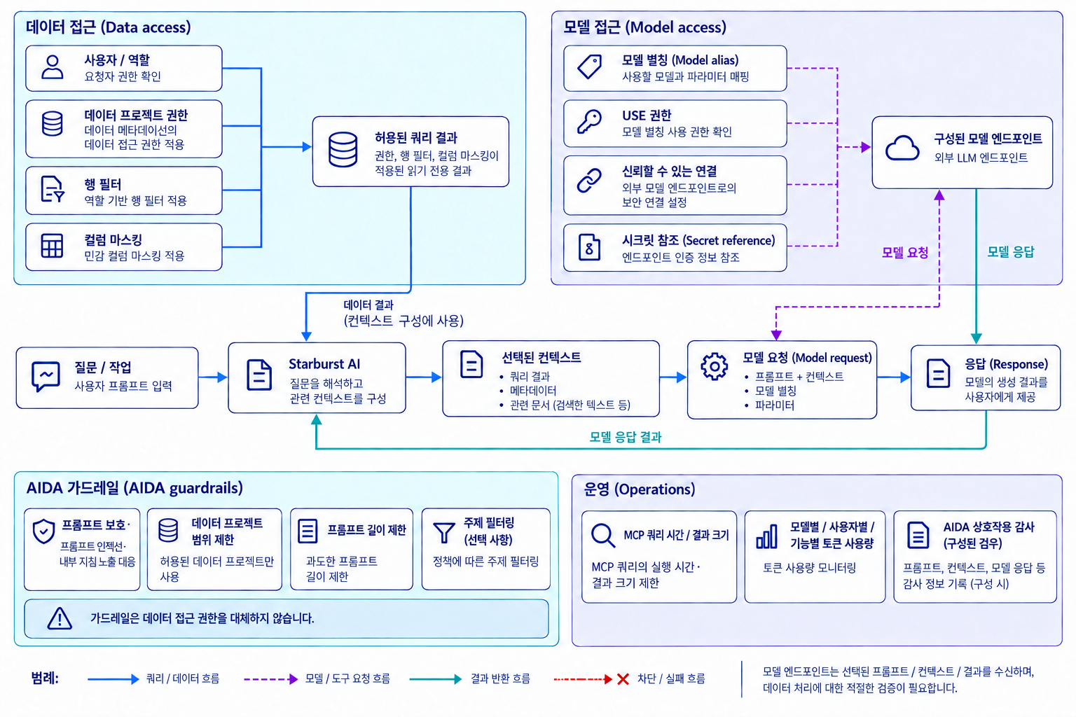 데이터 접근 제어와 모델 연결 설정, AIDA 가드레일, MCP 제한과 토큰 사용량을 구분한 AI 운영 구조