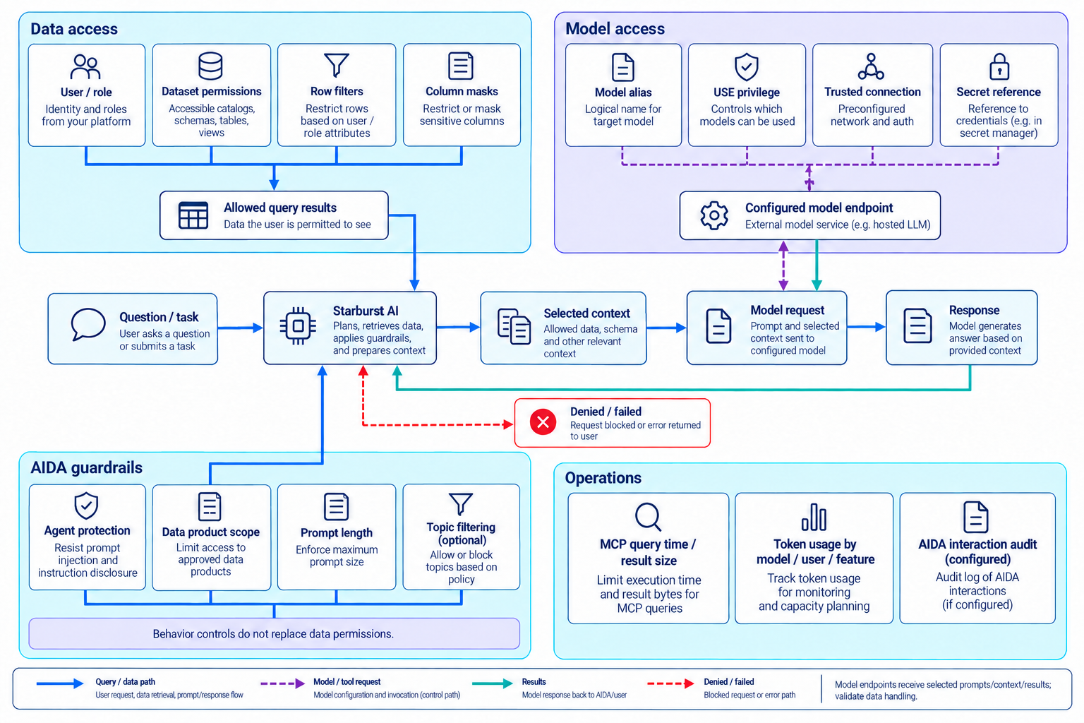 Separate data controls, model connections, AIDA guardrails, MCP limits and token usage in an AI operations architecture