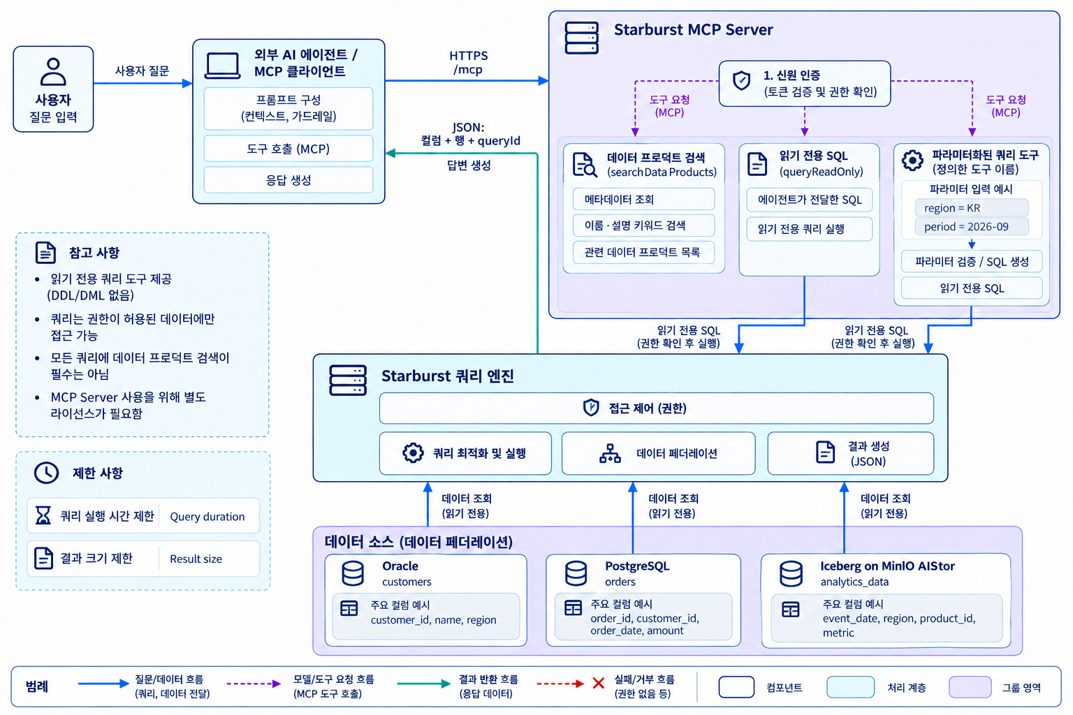 외부 AI 에이전트에서 Starburst MCP 서버의 인증·탐색·읽기 전용 SQL·파라미터 도구를 거쳐 JSON 결과를 반환하는 흐름
