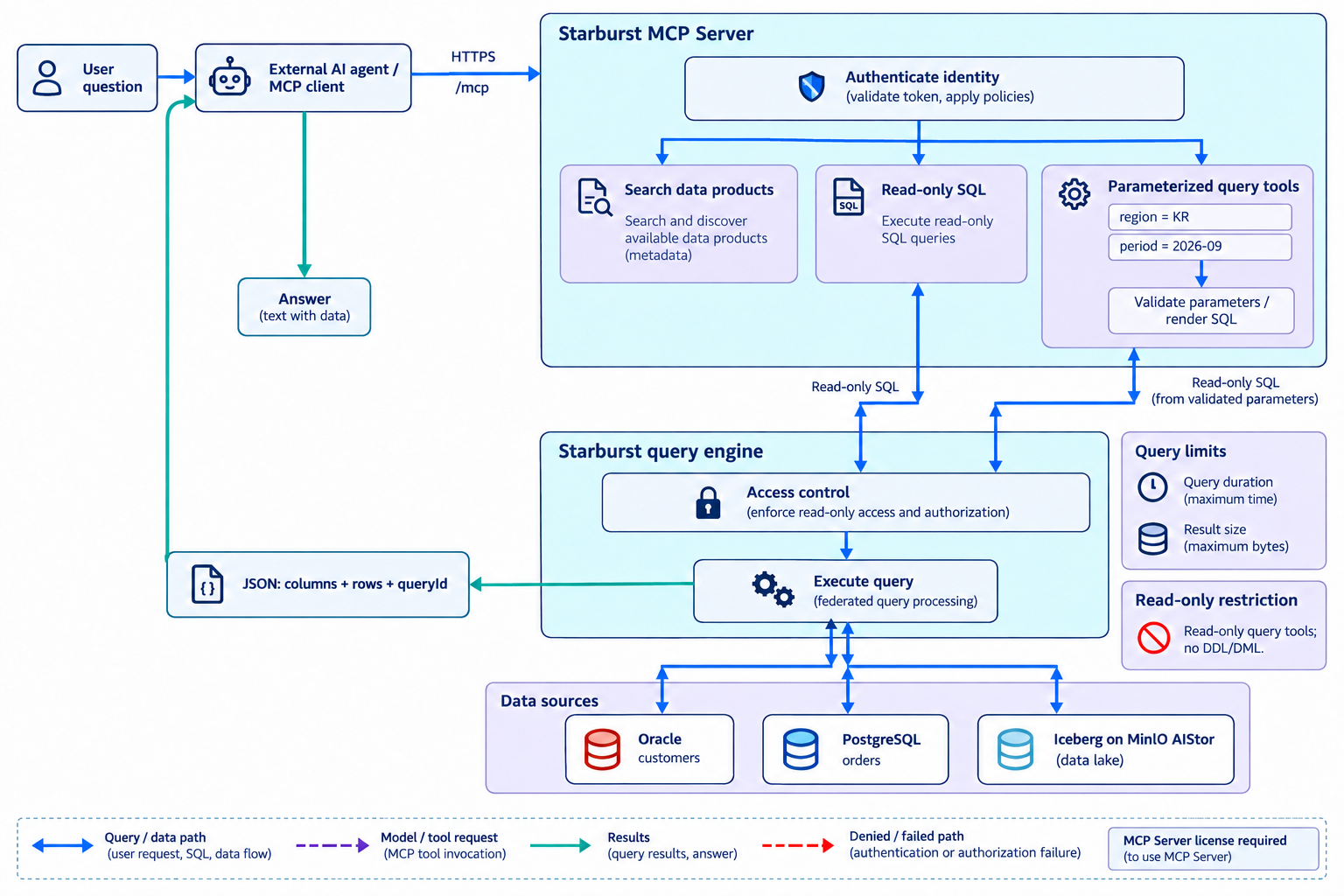 External AI agent uses Starburst MCP authentication, discovery, read-only SQL or parameterized tools and receives JSON results