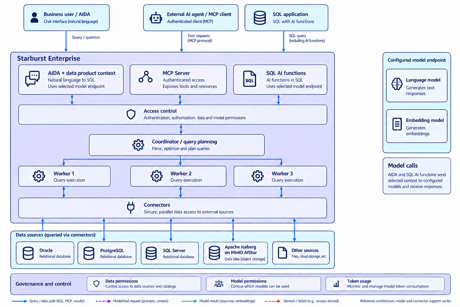 AIDA, MCP clients and SQL applications connect through Starburst to federated data sources and configured model endpoints