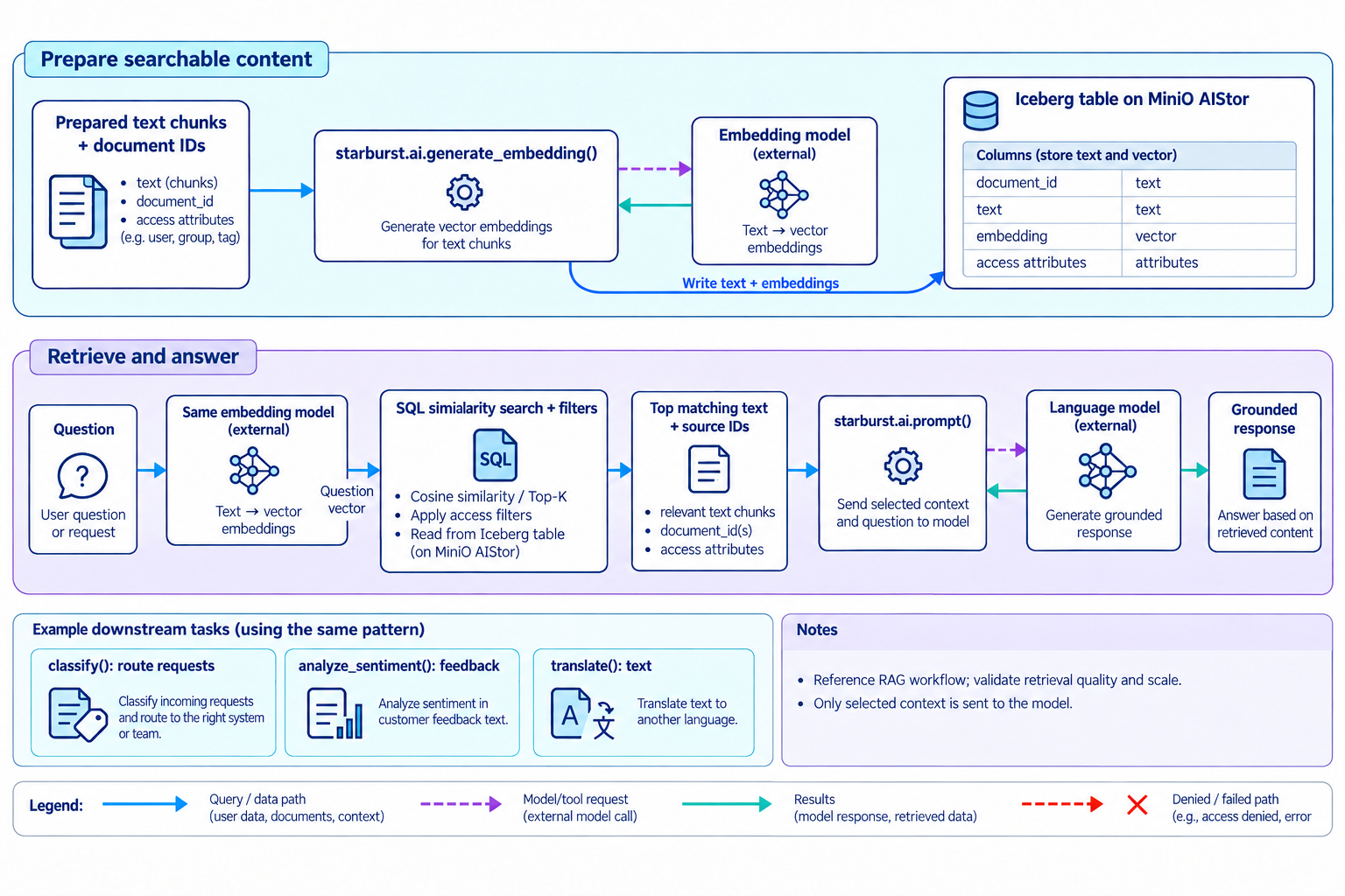 Text chunks and embeddings are stored in Iceberg; question embeddings retrieve context for a language model