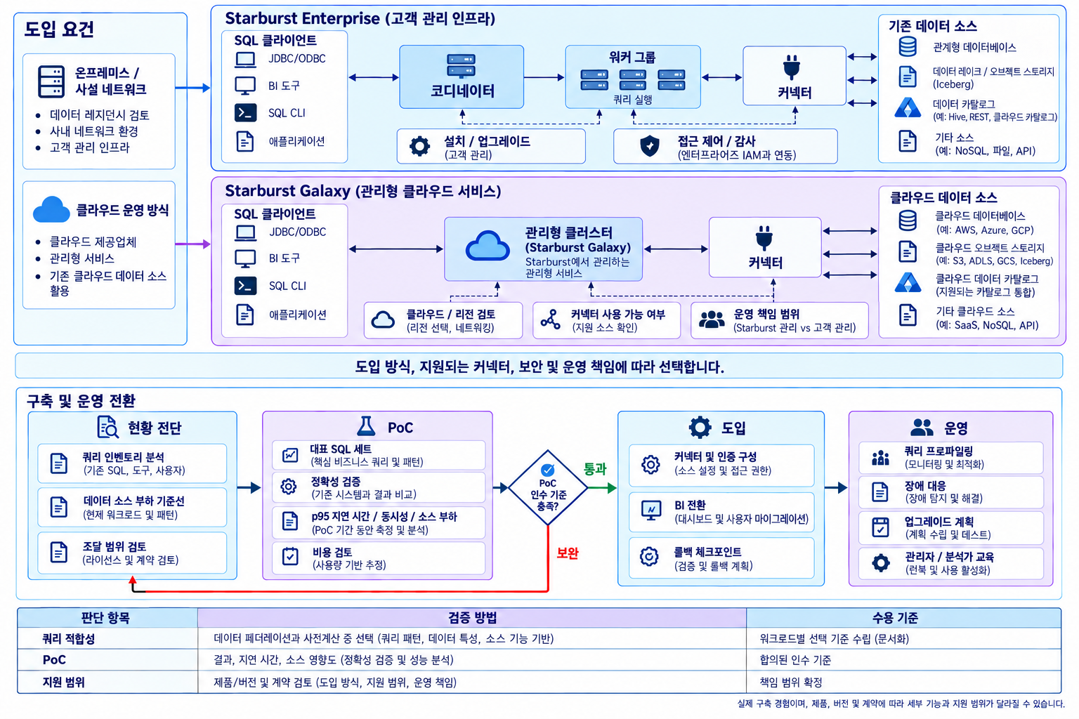 Starburst — 제품·활용 구성과 도입 절차를 연결한 상세 도식. 요구사항, 제품 선택, 검증 산출물, 운영 인수인계와 승인 기준을 보여줍니다.