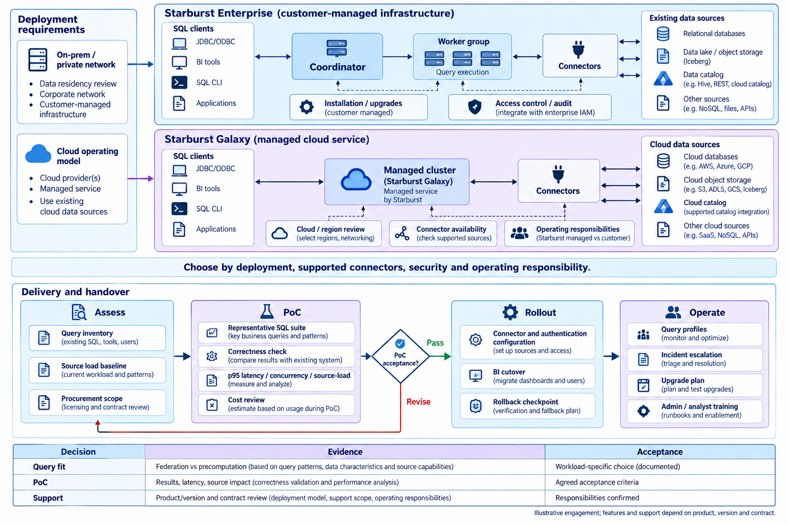 Starburst — Detailed product and adoption workflow showing requirements, product selection, validation evidence, operating handover and acceptance criteria.