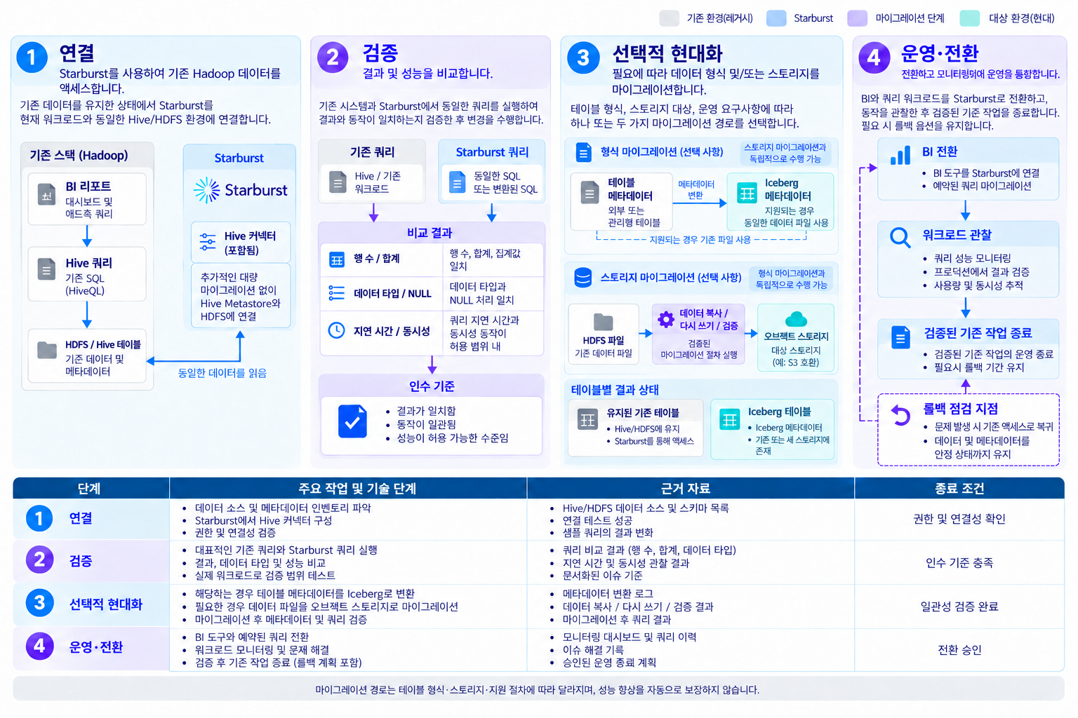 기존 Hadoop·Hive 환경의 단계적 현대화 — 연결 → 병행 검증 → 선택적 전환 → 운영 정착