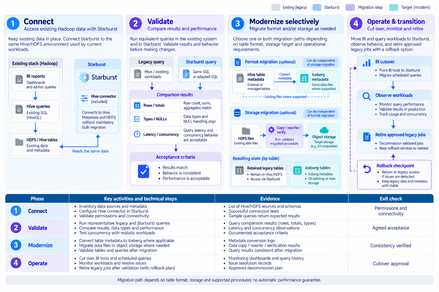 Modernize Hadoop and Hive in stages — Connect → Validate in parallel → Modernize selectively → Operationalize