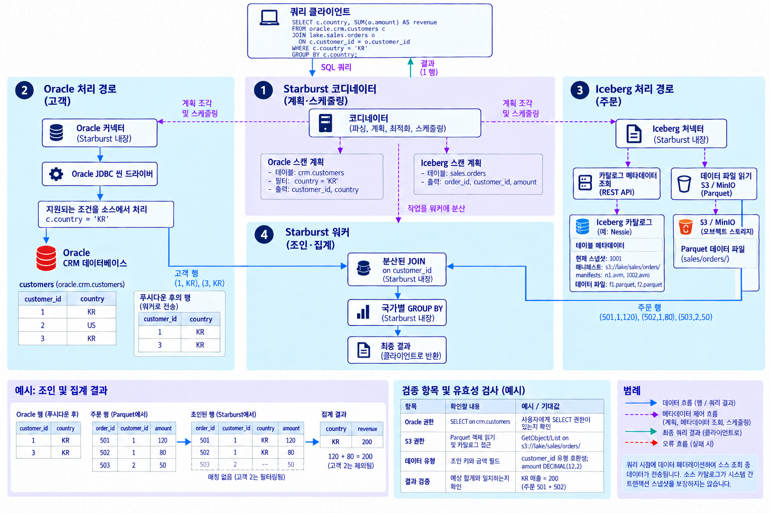 Oracle과 Iceberg 테이블을 하나의 SQL로 JOIN — Oracle 고객 정보와 S3의 Iceberg 주문 데이터를 읽어 Starburst 워커에서 결합·집계합니다. 업무 SQL · Oracle 읽기 · Iceberg 읽기 · 분산 JOIN과 집계