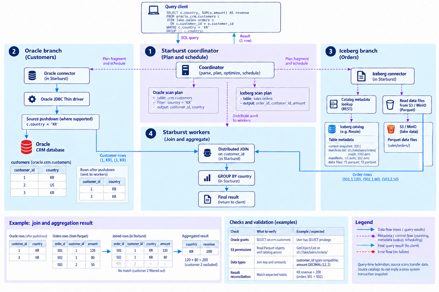 JOIN Oracle and Iceberg in one SQL query — Combine Oracle customers and Iceberg orders on S3 inside Starburst workers. Business SQL · Oracle read · Iceberg read · Distributed JOIN