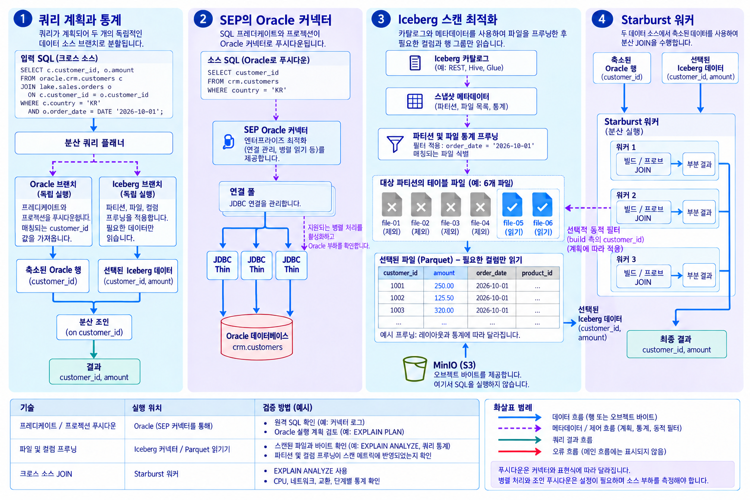Oracle 푸시다운과 Iceberg 스캔 최적화 — Oracle에서 줄이는 행·컬럼과 Iceberg에서 제외하는 파일·컬럼을 나눠 성능 개선 지점을 설명합니다. 계획과 통계 · Oracle 커넥터 최적화 · Iceberg 프루닝 · 워커의 JOIN