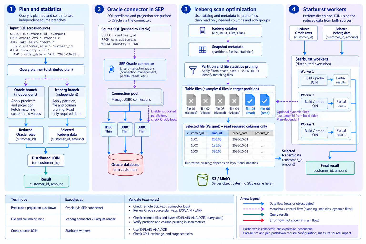 Oracle pushdown and Iceberg scan optimization — Show where Oracle rows and columns are reduced and Iceberg files and columns are skipped. Plan and statistics · Oracle optimization · Iceberg pruning · Worker JOIN