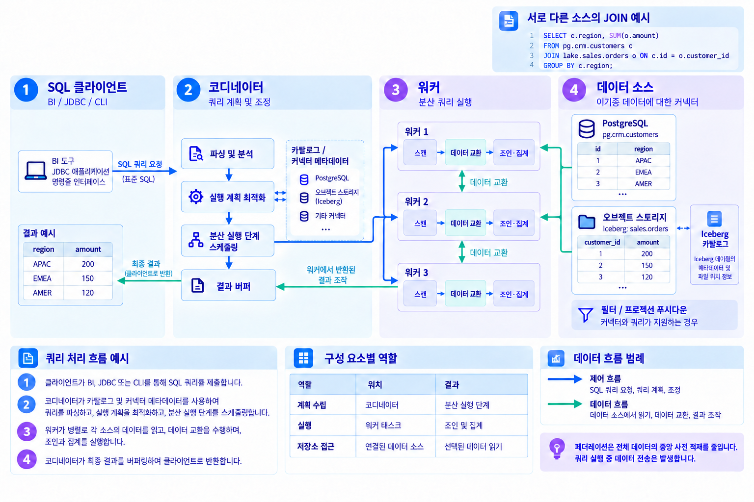 하나의 SQL이 여러 데이터 소스를 연결하는 과정 — SQL 요청 → 실행 계획 → 분산 처리 → 데이터 소스