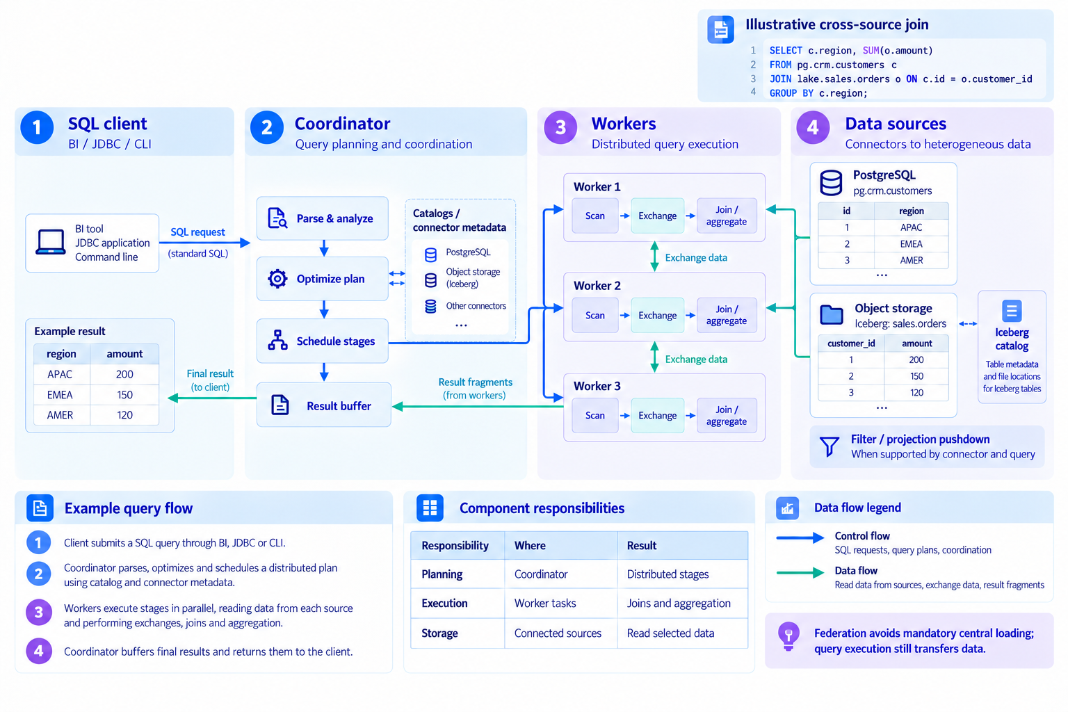 How one SQL query connects multiple data sources — SQL request → Execution plan → Distributed processing → Data sources