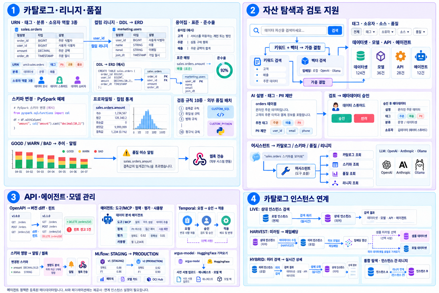 카탈로그의 상세 기능 — 데이터 신뢰 · 탐색과 AI · 자산 거버넌스 · 페더레이션