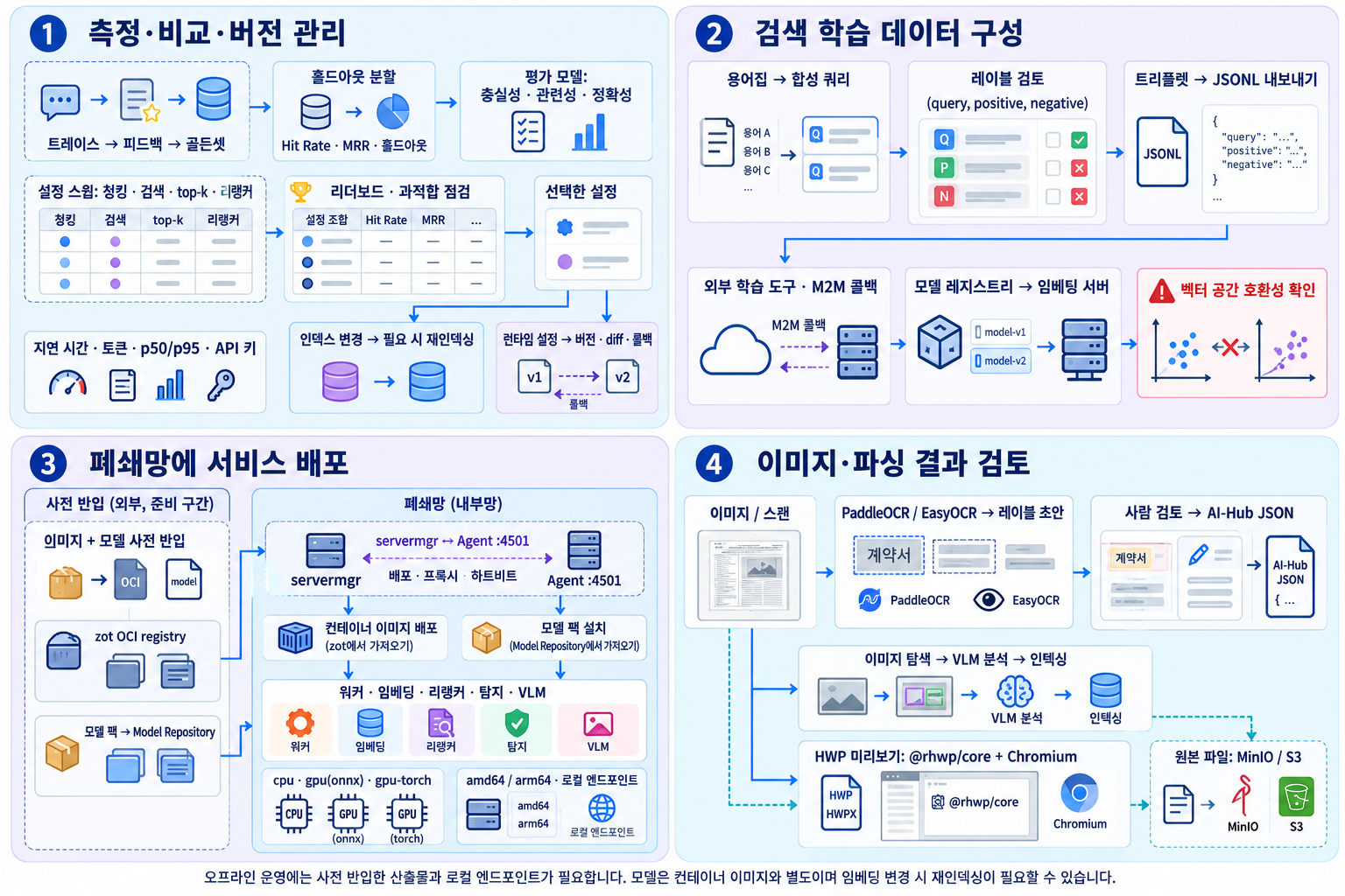 품질 개선과 폐쇄망 운영 — 평가·버전 · 검색 학습 · 폐쇄망 배포 · 이미지 처리