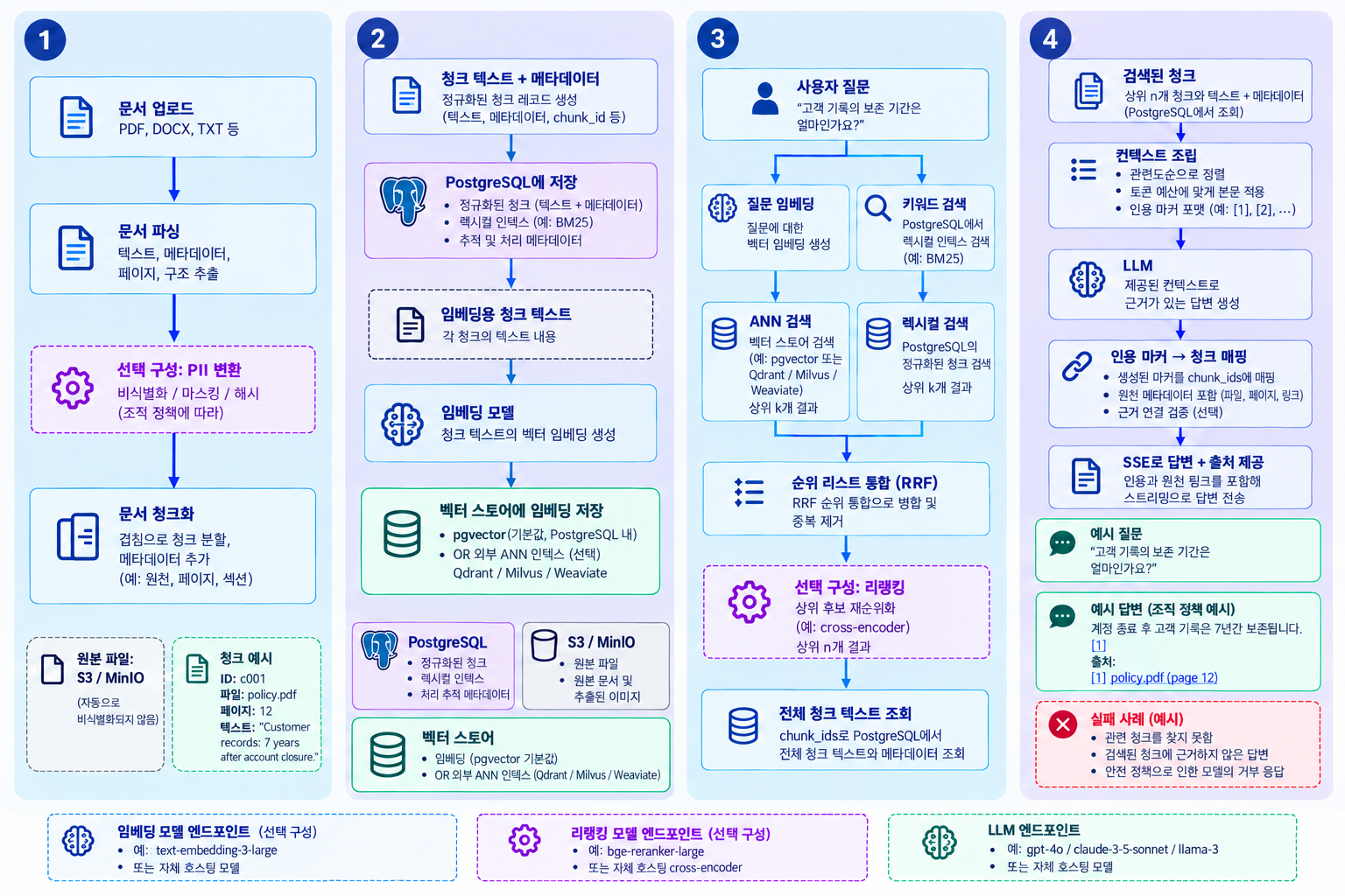 문서 파싱·인덱싱과 벡터·렉시컬 검색, RRF·리랭킹, 인용 답변 생성의 4단계 구성