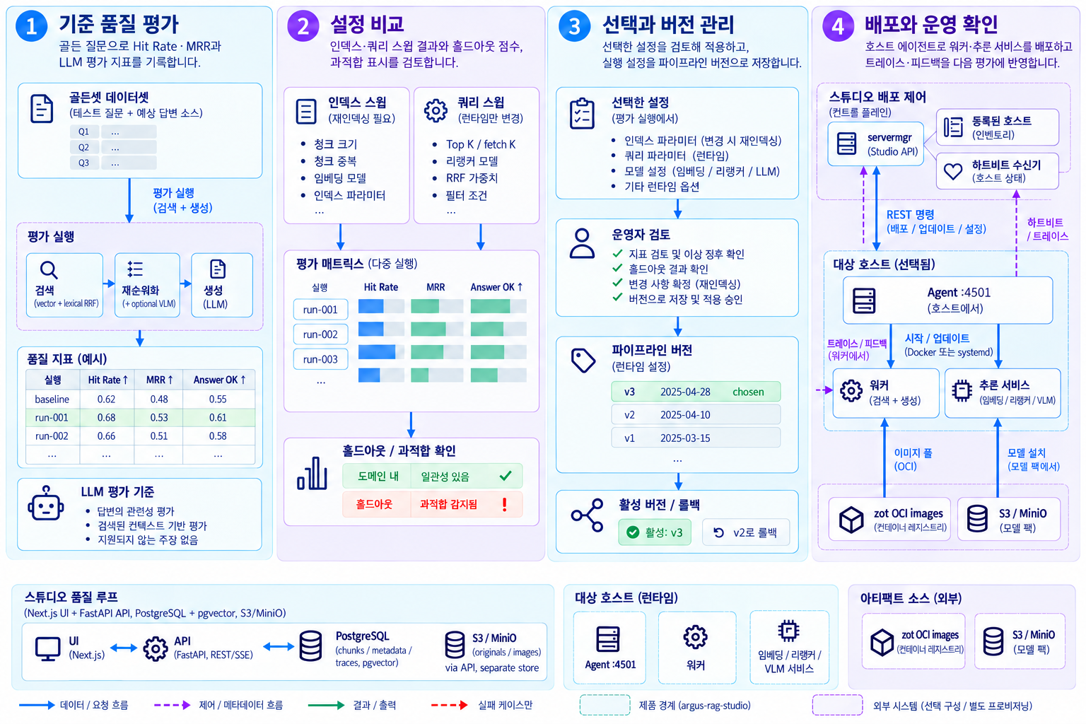골든셋 평가, 설정 스윕 비교, 파이프라인 버전 관리, 에이전트 배포와 피드백의 4단계 흐름