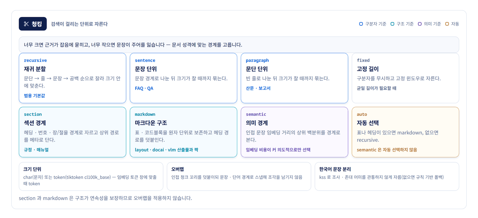 청킹 전략 8종과 크기 단위 · 오버랩 옵션