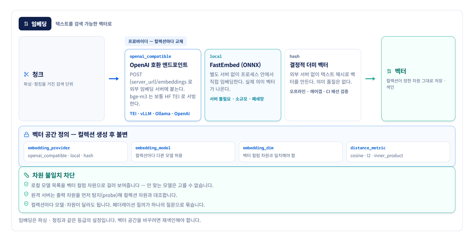 임베딩 프로바이더 3종과 벡터 공간 설정 · 차원 가드