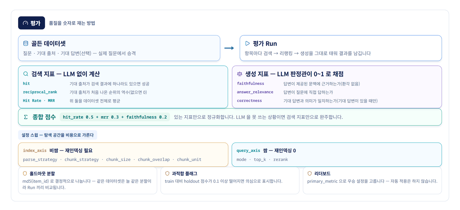 검색 · 생성 지표와 종합 점수, 스윕 2축과 홀드아웃 검증