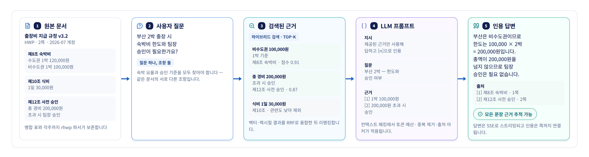 출장비 지급 규정 문서로 본 근거 기반 답변 5단계