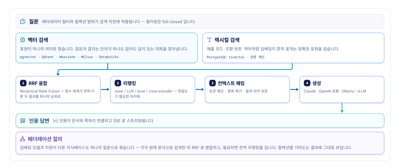 벡터·렉시컬 병렬 검색에서 인용 답변까지