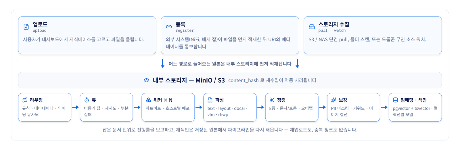 유입 3경로에서 색인까지 — 인제스천 파이프라인