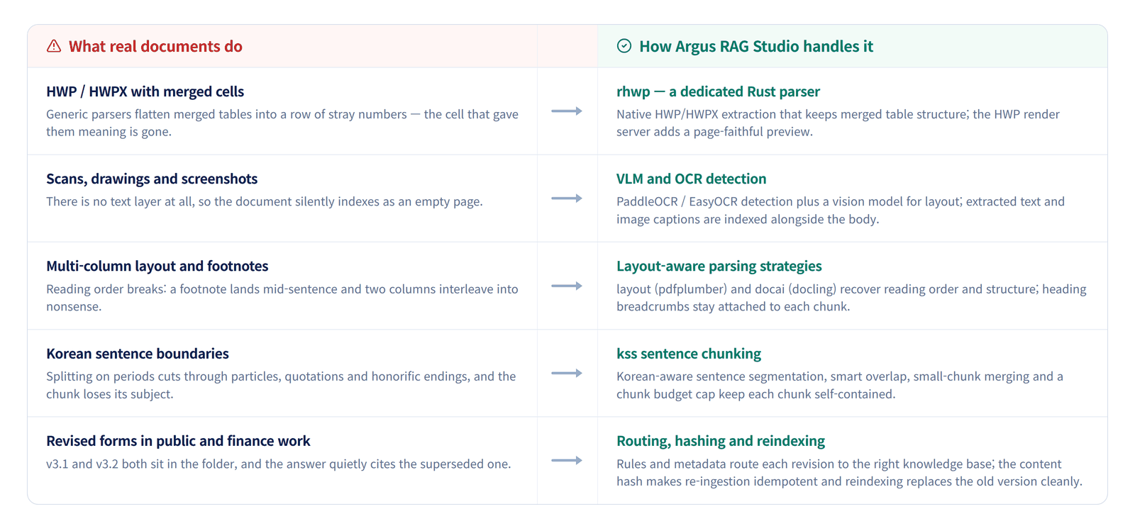 実文書の課題と Argus RAG Studio の対応