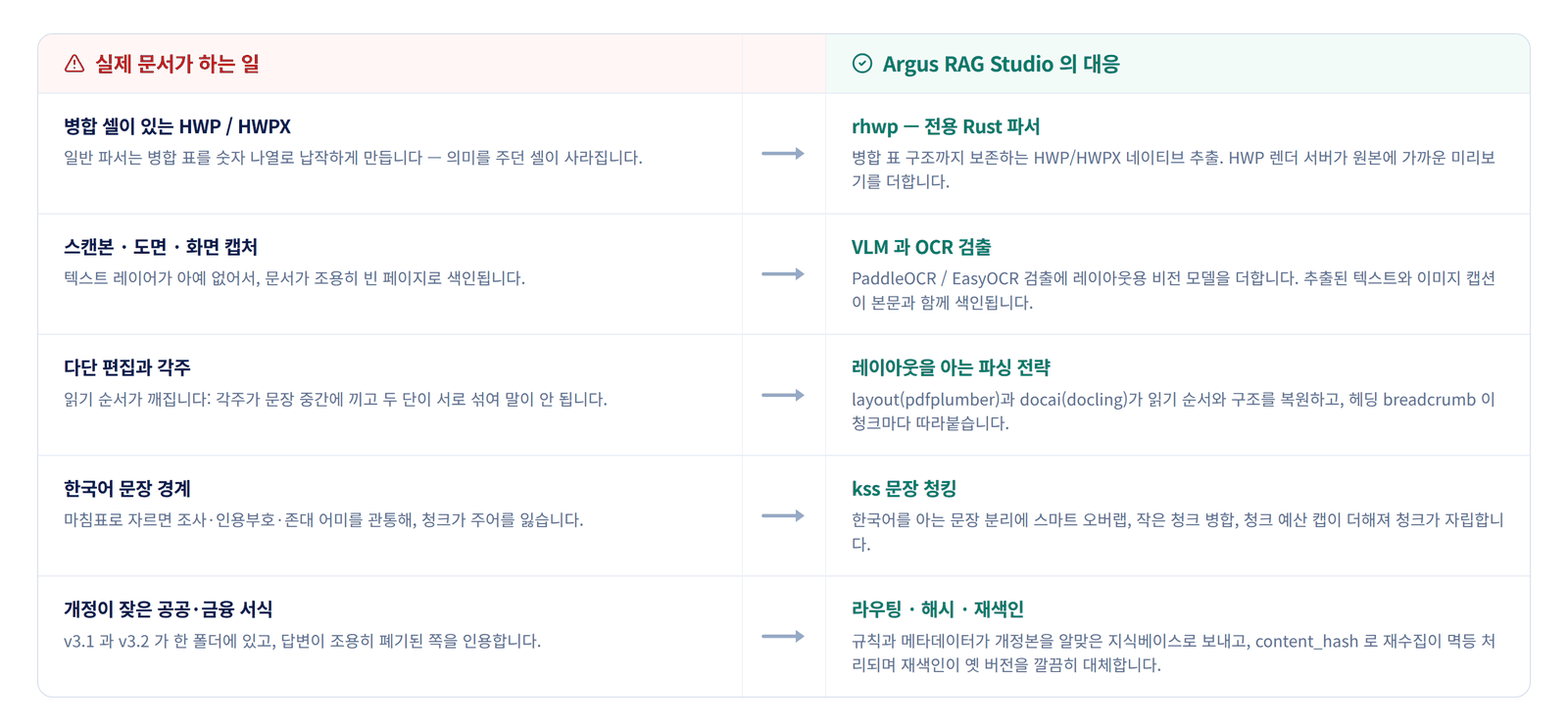 실제 문서의 난제와 Argus RAG Studio의 대응