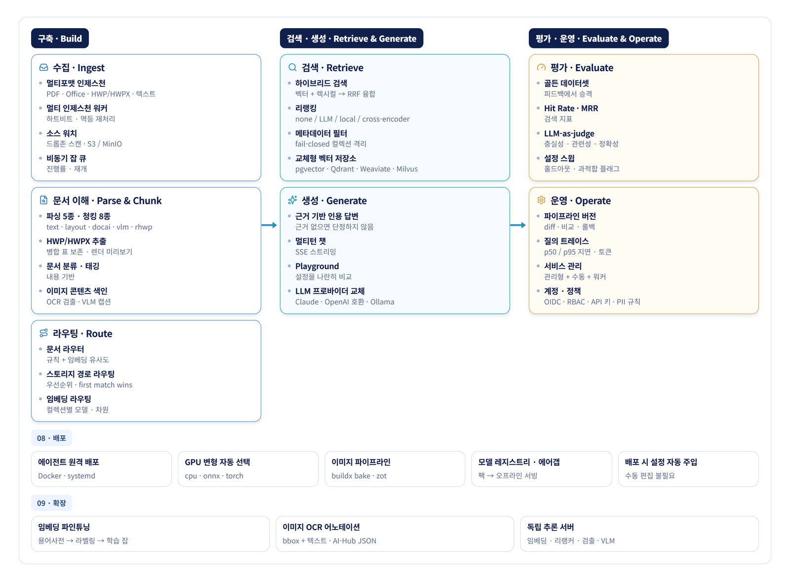 구축 · 검색/생성 · 평가/운영 세 축과 이를 받치는 배포 기반