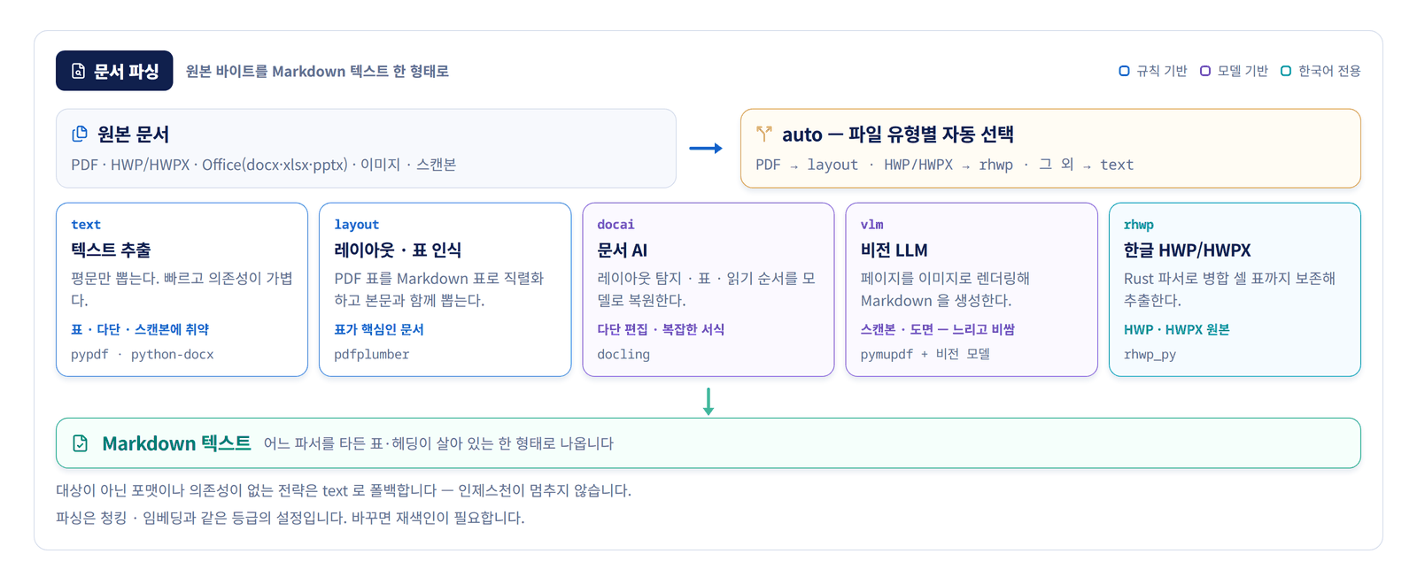 파싱 전략 5종과 파일 유형별 자동 선택