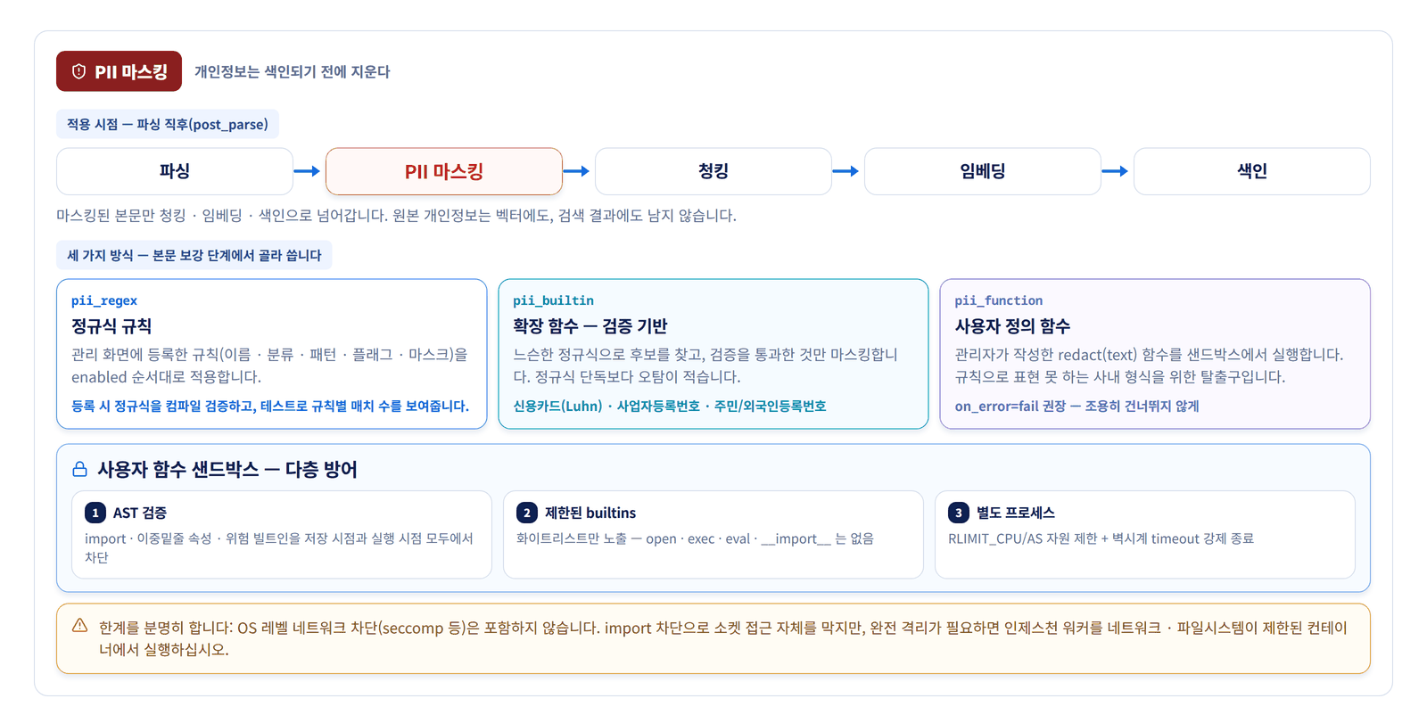 PII 적용 시점과 세 가지 마스킹 방식 · 사용자 함수 샌드박스