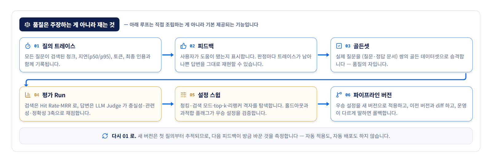측정 → 최적화 → 개선 루프