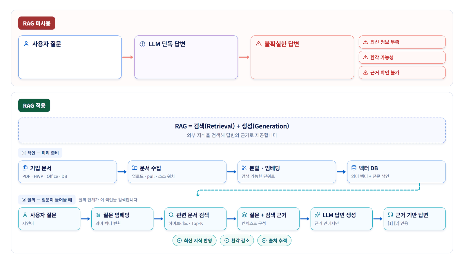 RAG 미사용과 RAG 적용 — 색인(사전 준비)과 질의(실시간) 두 경로