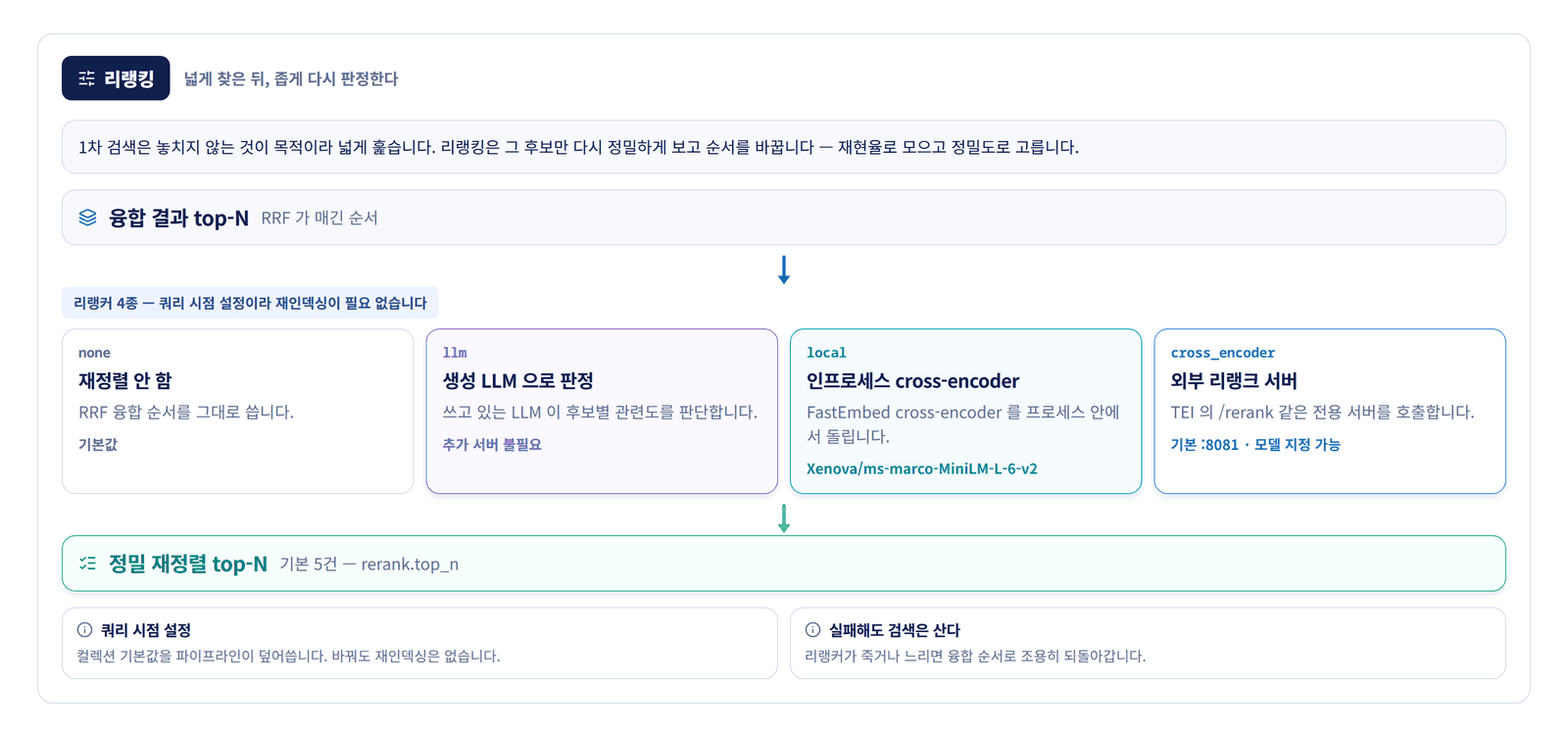 리랭커 4종과 top-N 재정렬 · 실패 시 폴백