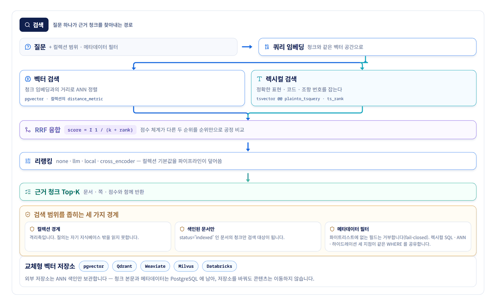 벡터 · 렉시컬 병렬 검색과 RRF 융합 · 검색 범위를 좁히는 경계