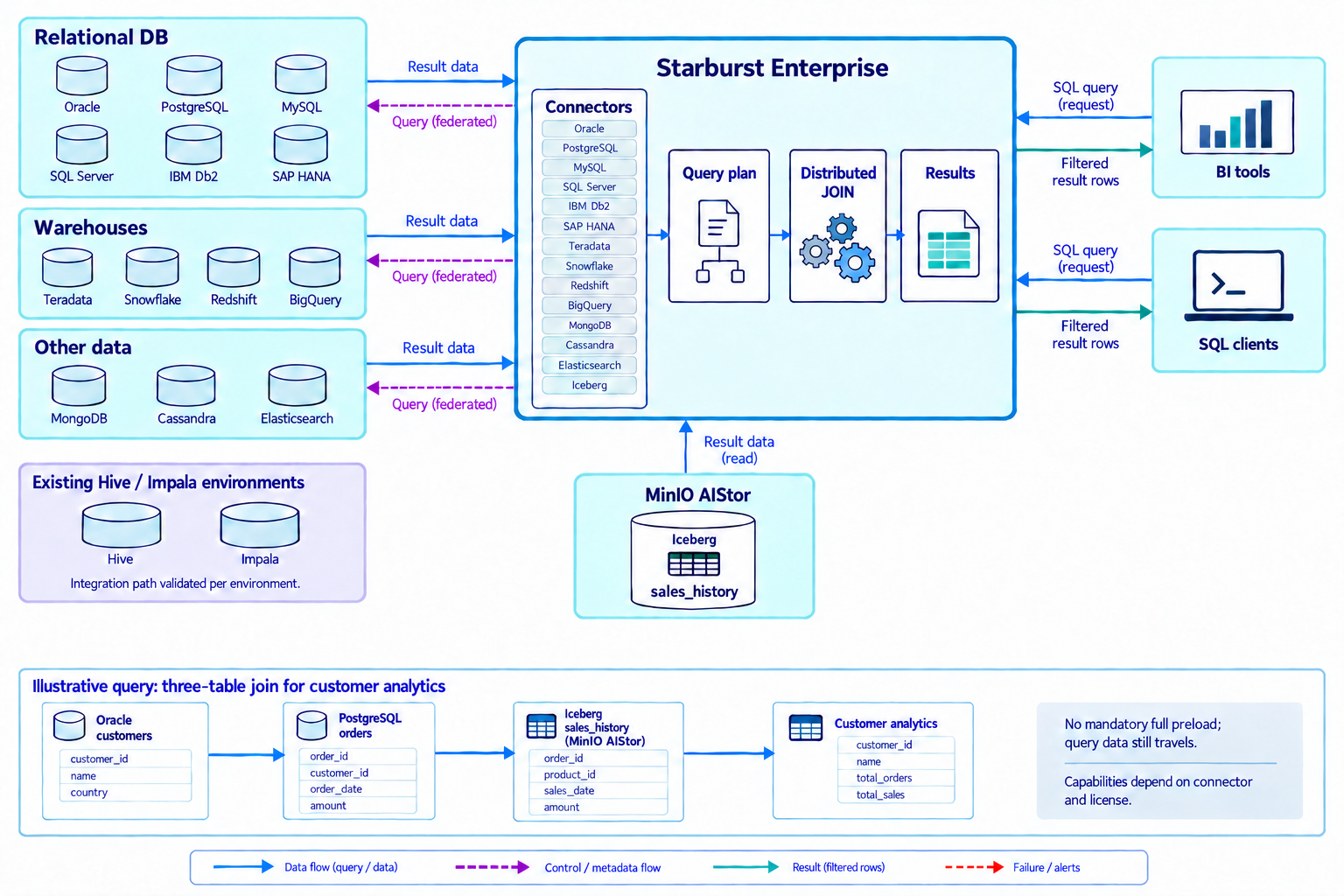 Starburst 连接关系数据库、数仓、NoSQL 与 MinIO AIStor 上的 Iceberg