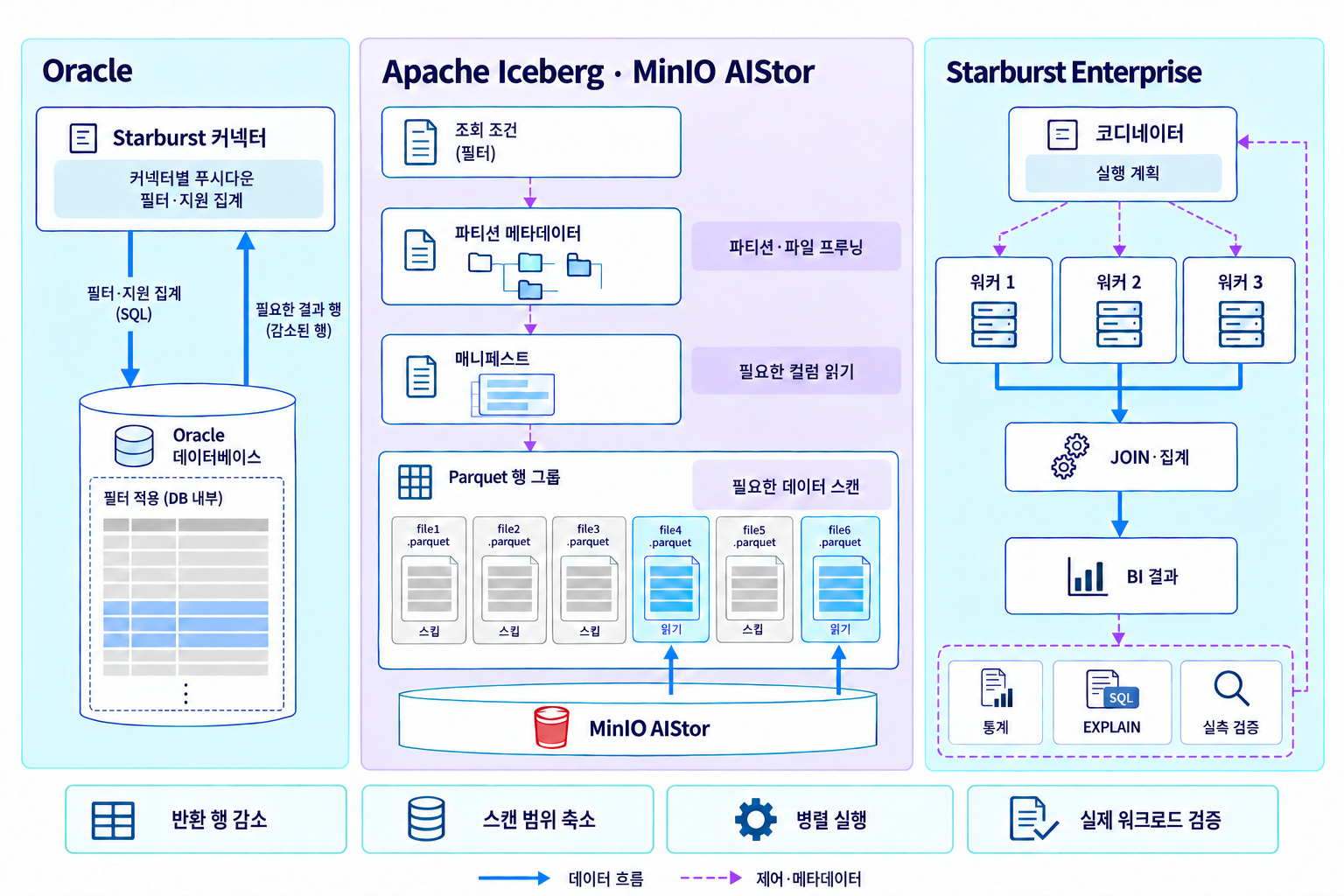Oracle 푸시다운, MinIO AIStor의 Iceberg 파티션·파일 프루닝과 Starburst 분산 JOIN을 비교한 성능 도식