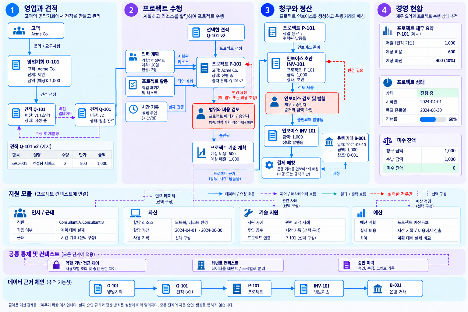 영업기회에서 프로젝트 정산까지 — 영업과 견적 → 프로젝트 수행 → 청구와 정산 → 경영 현황