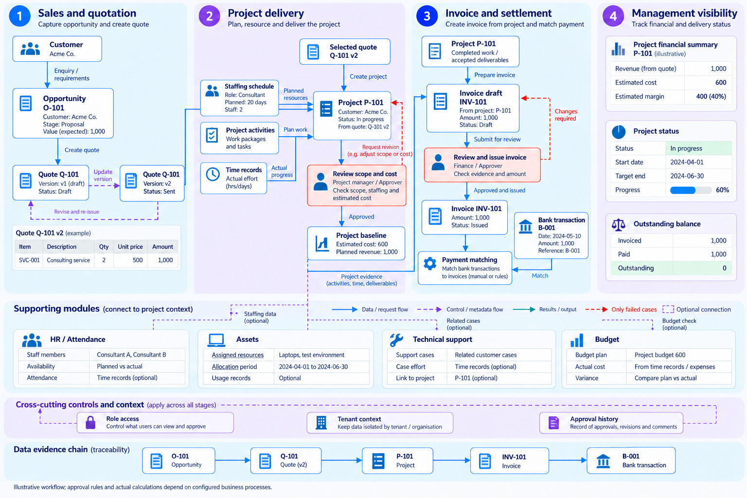 From opportunity to project settlement — Sales and quotation → Project delivery → Invoice and settlement → Management visibility