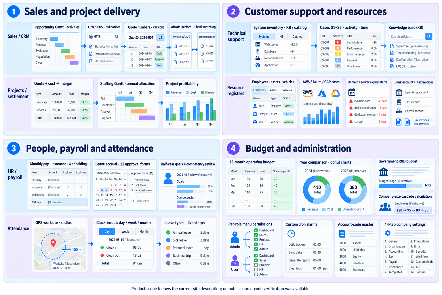 Eight connected business domains — Sales and projects · Support and resources · People and attendance · Budget and administration