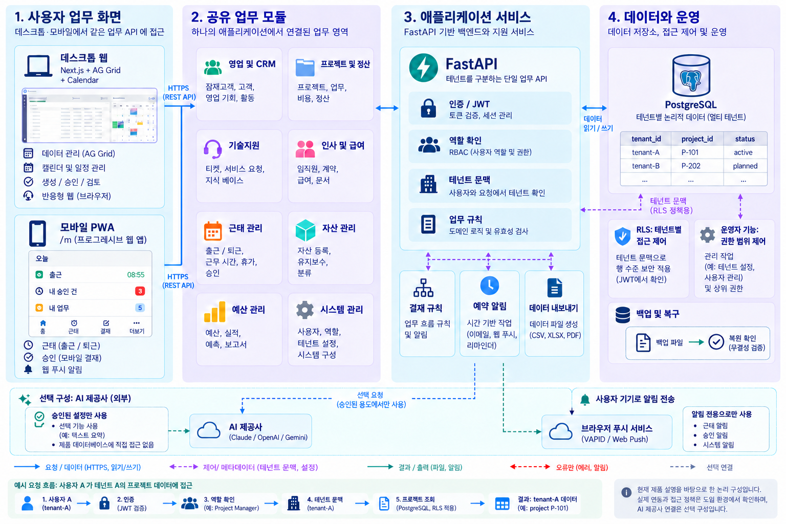 업무 모듈과 테넌트 데이터의 연결 — 사용자 업무 화면 → 공유 업무 모듈 → 애플리케이션 서비스 → 데이터와 운영