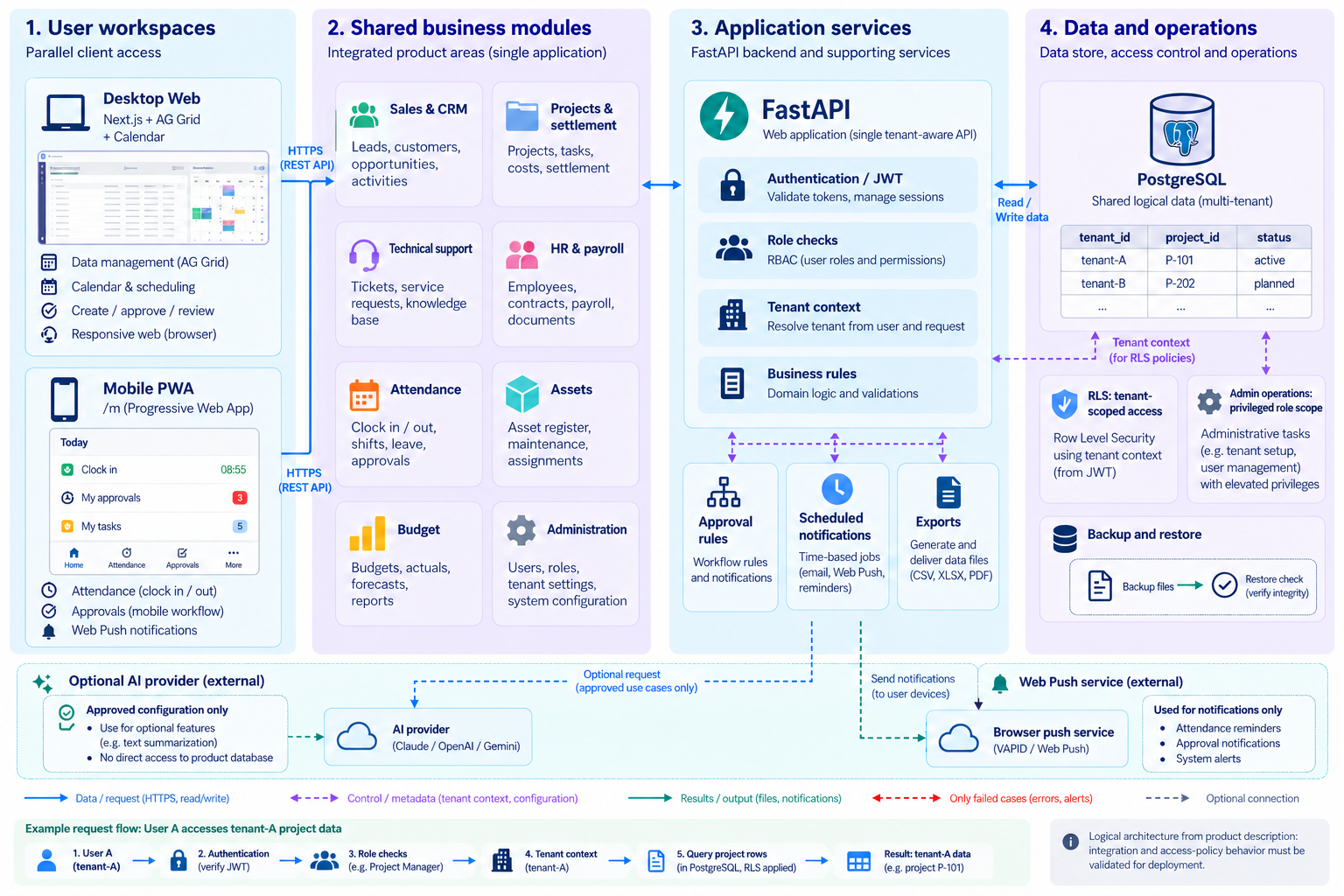 Business modules and tenant data — User workspaces → Shared business modules → Application services → Data and operations