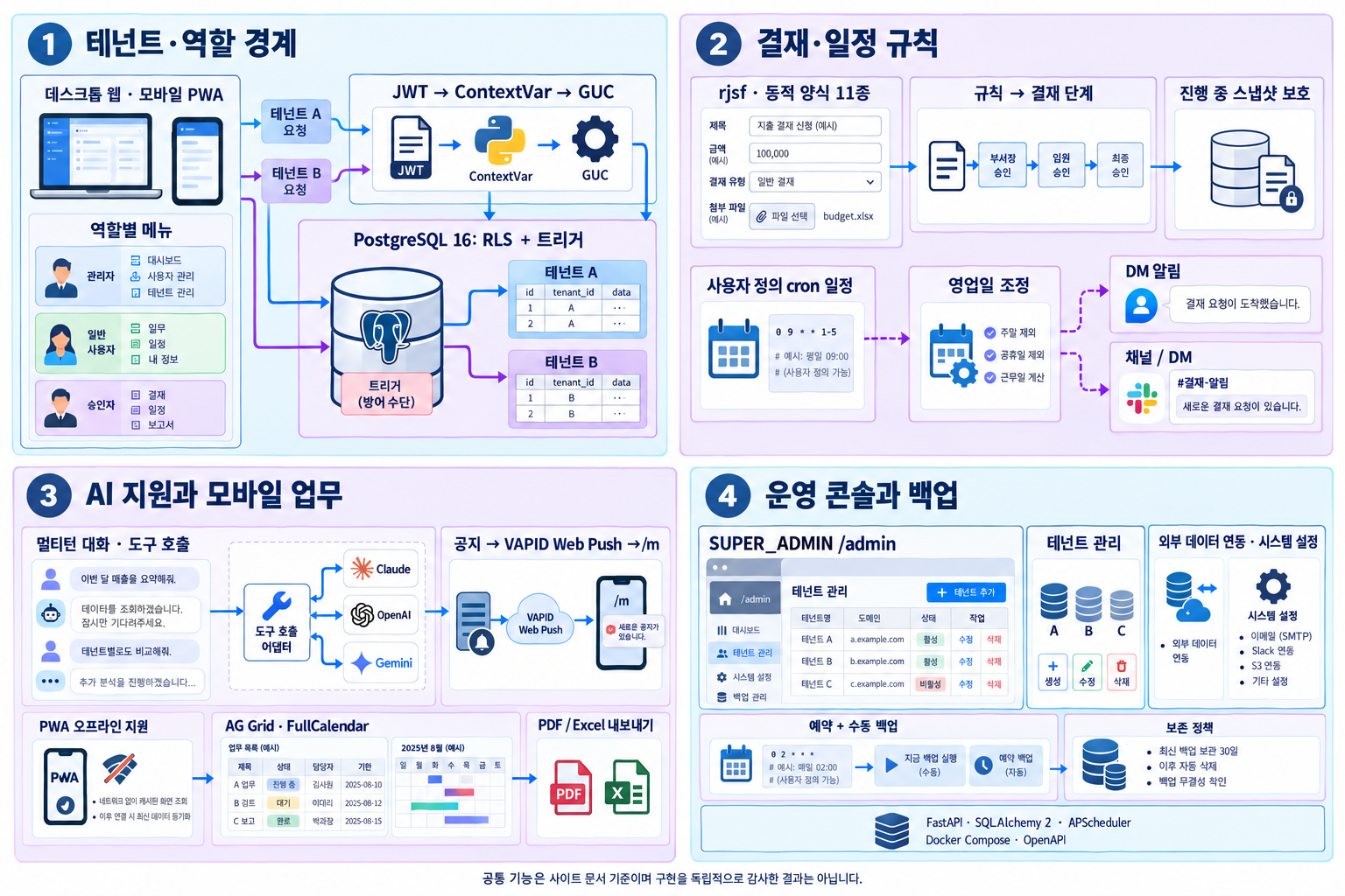 업무 모듈이 공유하는 운영 기능 — 테넌트 경계 · 규칙·알림 · 지원·접속 · 운영 관리