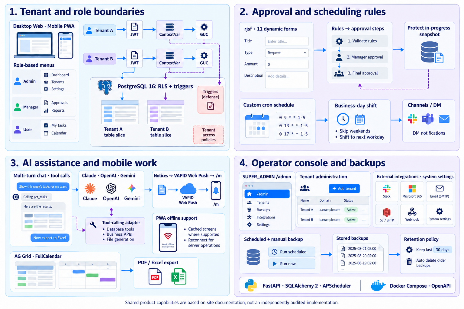 Shared controls across the business modules — Tenant boundaries · Rules and alerts · Assistance and access · Operator management