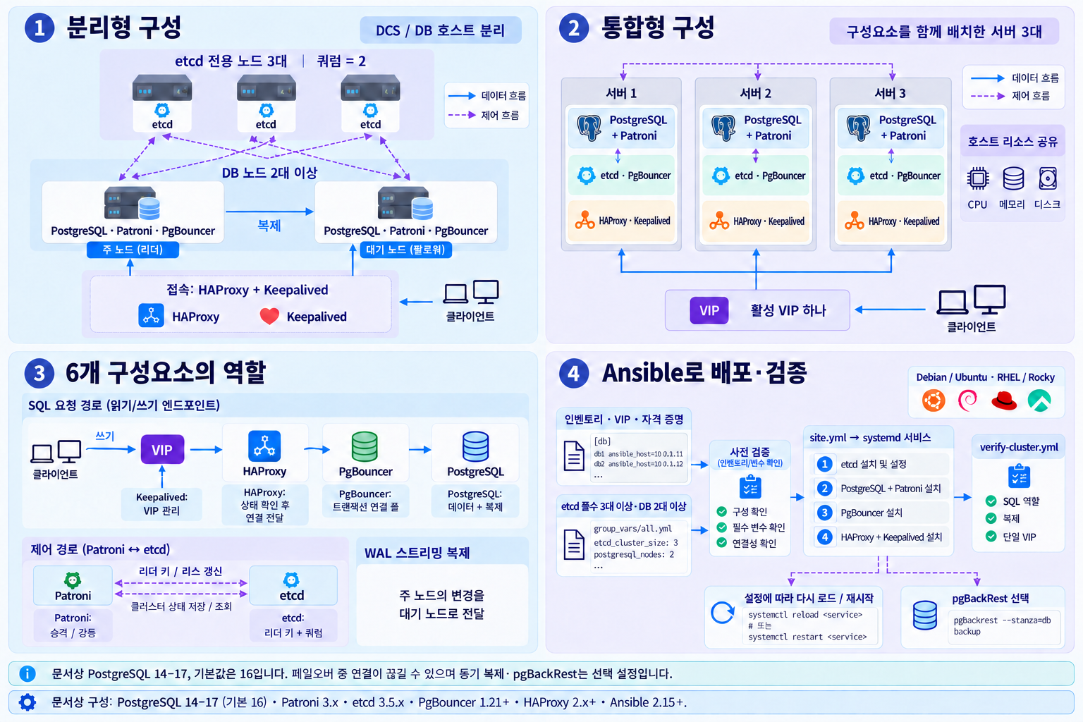배포 구성 선택과 설치 검증 — 분리형 · 통합형 · 구성요소 역할 · 자동화