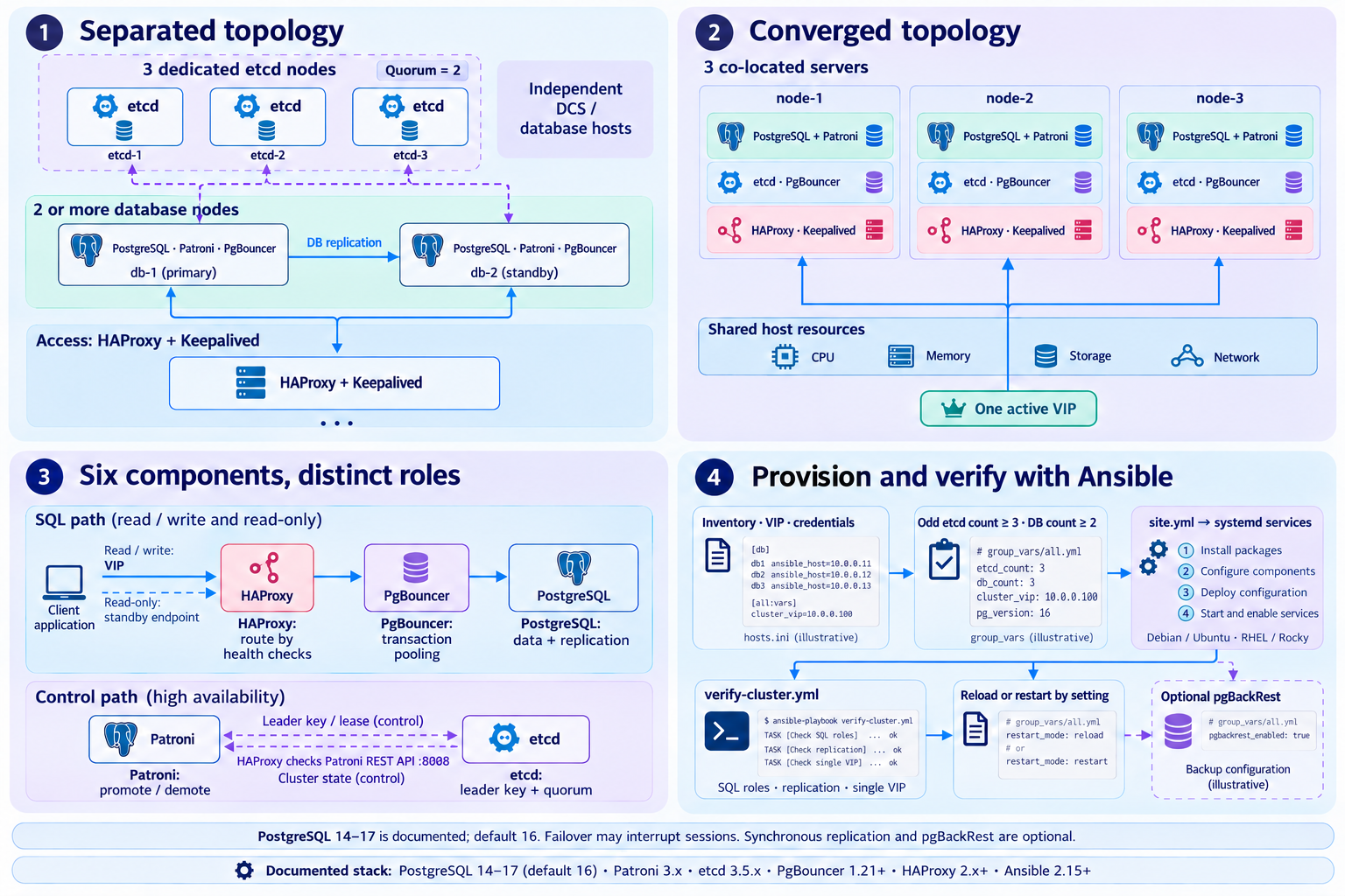 Choose and provision the deployment topology — Separated · Converged · Component roles · Automation